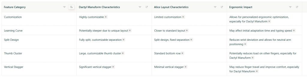 A Comparative Research Report on the Differences, Advantages, and Disadvantages Between Dactyl Manuform Keyboards and Alice Layout Keyboards 2 微信截图 20250428235152